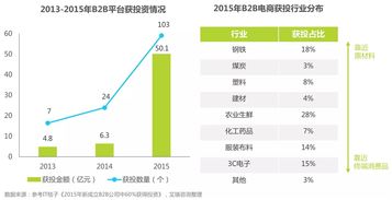 2016年中国B2B电子商务行业研究报告 电子产品销售的变革与机遇